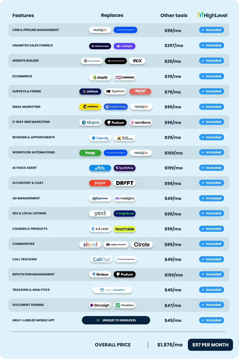 Fonctionnalités du SaaS Mode de GoHighLevel : marque blanche, automatisations et IA