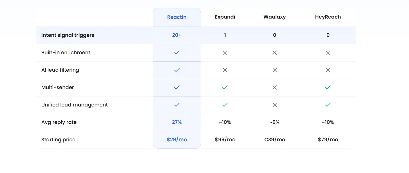 Comparatif ReactIn face à Expandi, Waalaxy et HeyReach