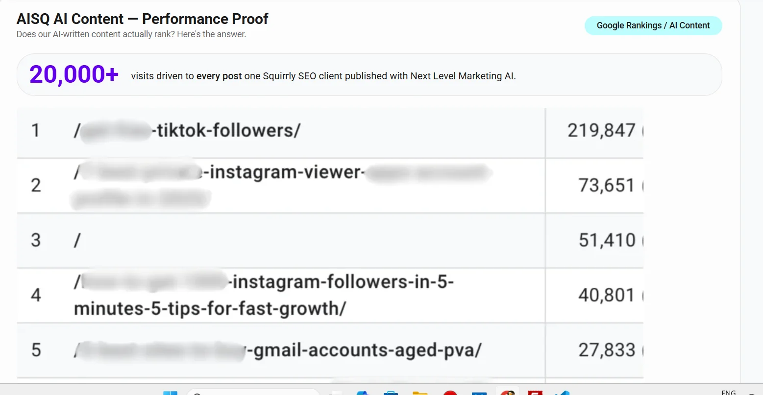 Squirrly SEO Performance Proof: over 20,000 visits generated on a client article thanks to the Next Level Marketing AI content engine